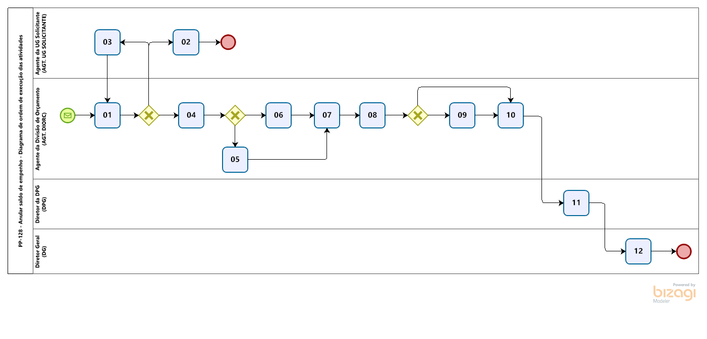 PP-128_R1_BPMN_Ordem_Va2