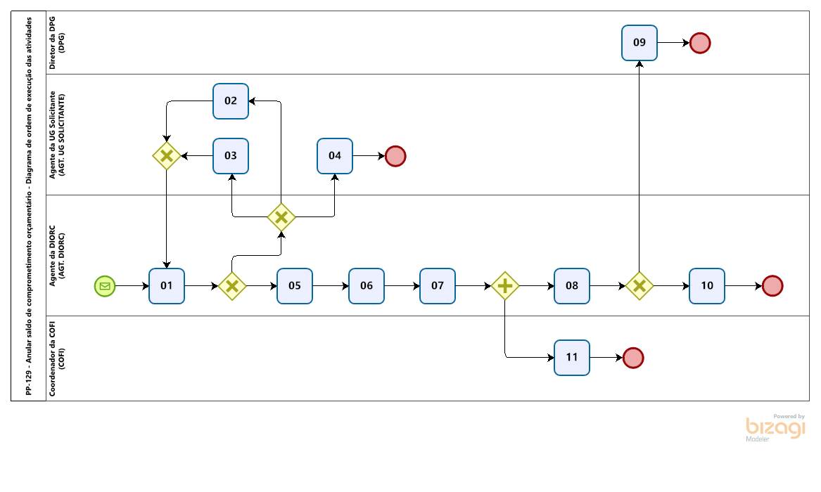 PP-129_R1_BPMN_Ordem_Va2_mini